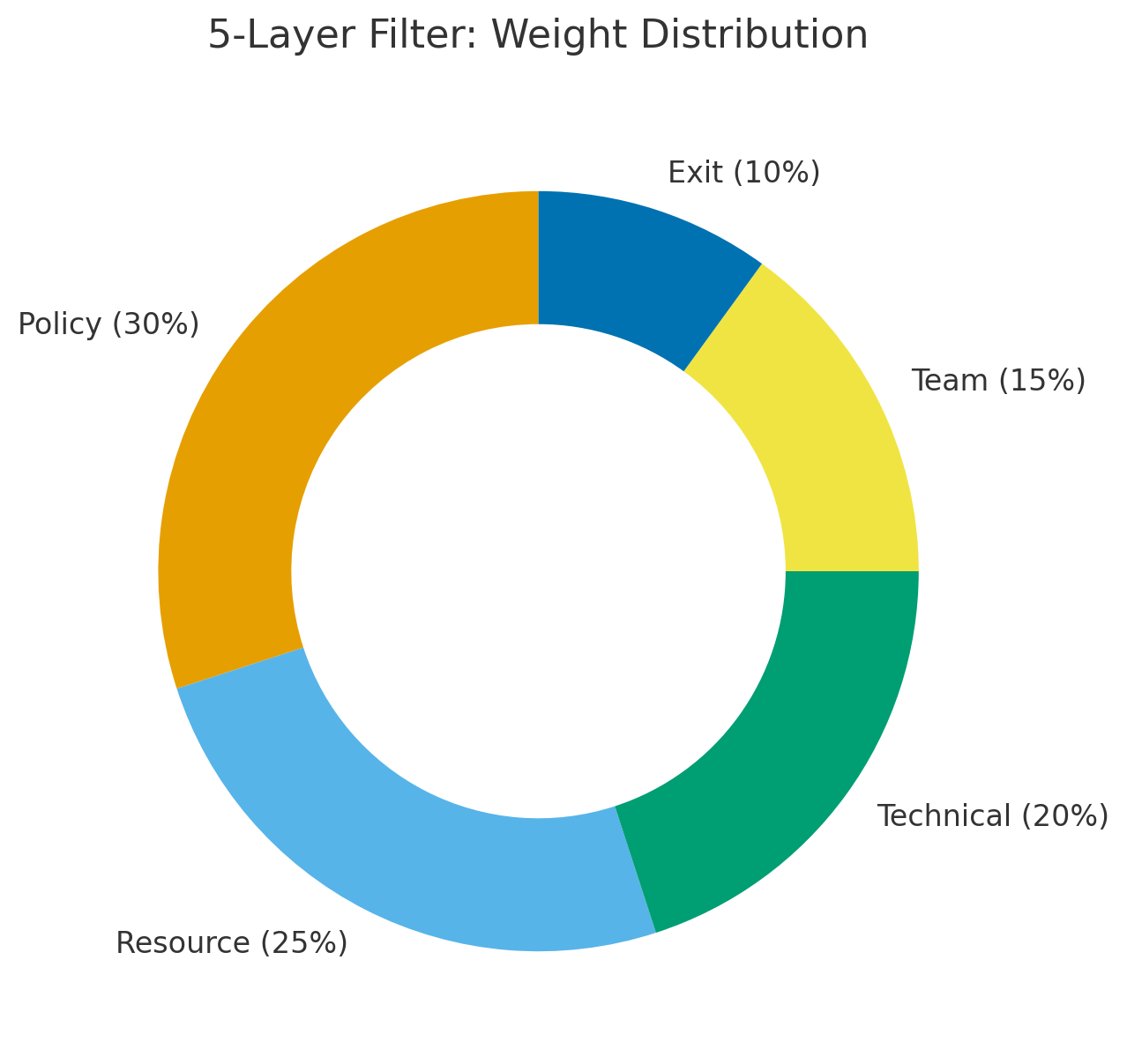 The 5-Layer Filter Framework: A Survival Test for Desert Solar Investors