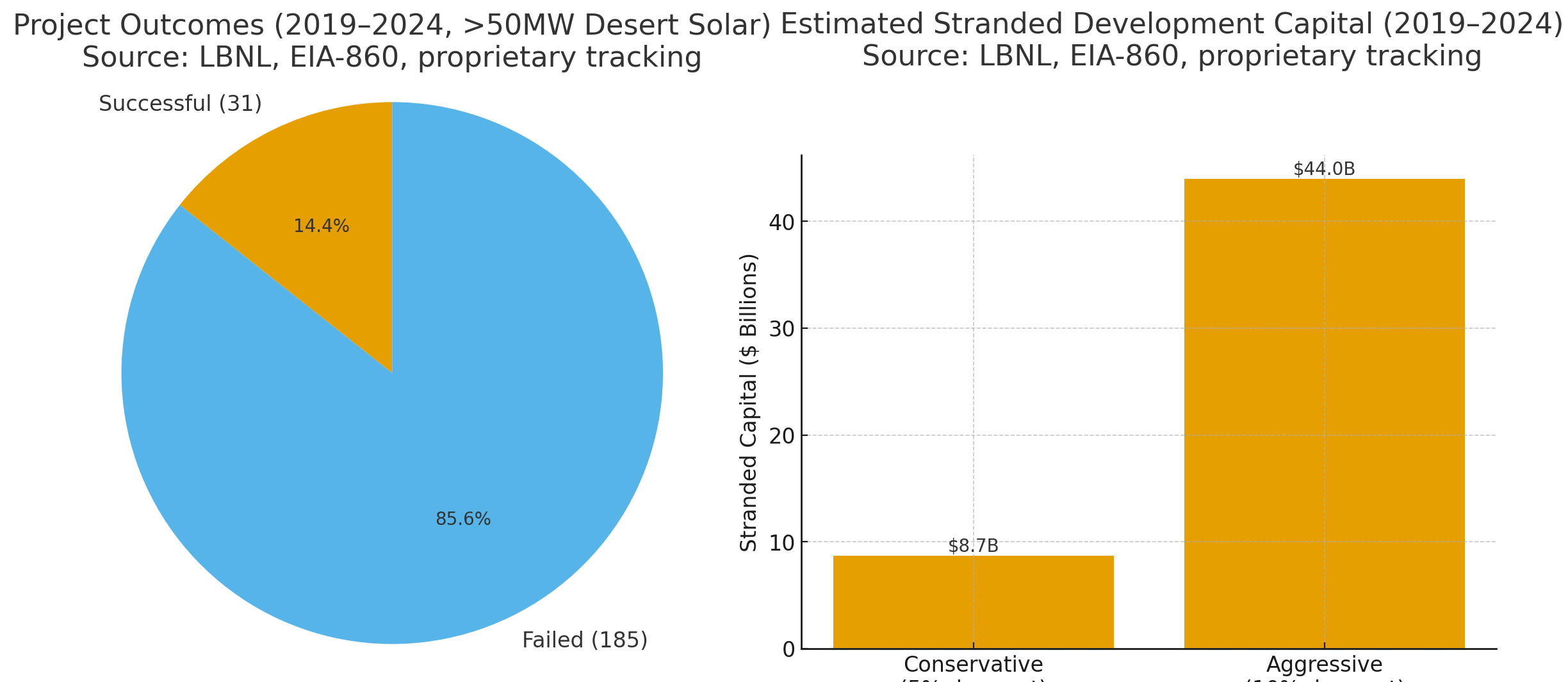 The Desert Solar Playbook: Why 185 Projects Failed and 27 Delivered 15%+ IRRs