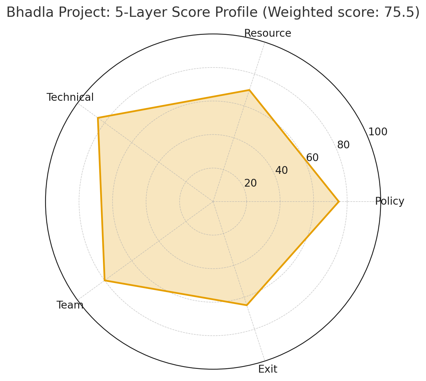 The 5-Layer Filter Framework: A Survival Test for Desert Solar Investors