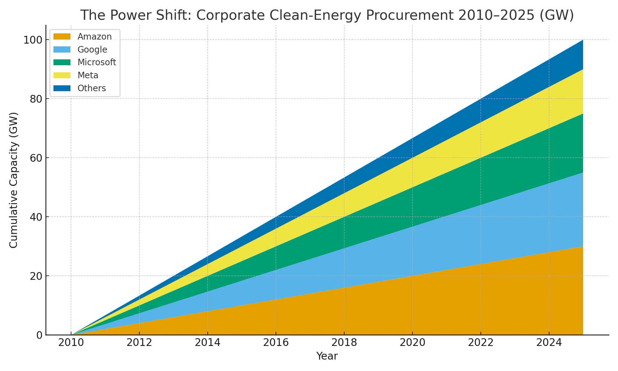 The New Edisons — How Tech Giants Are Rewiring the Grid