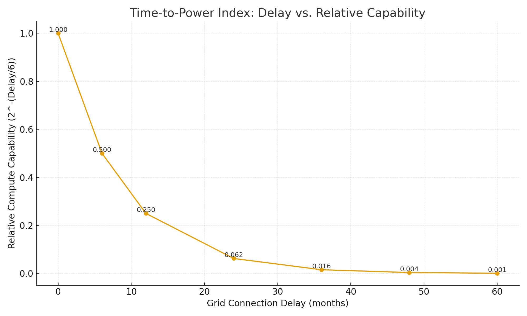 The Grid's Impossible Trinity: When Huang's Law Meets Infrastructure Law
